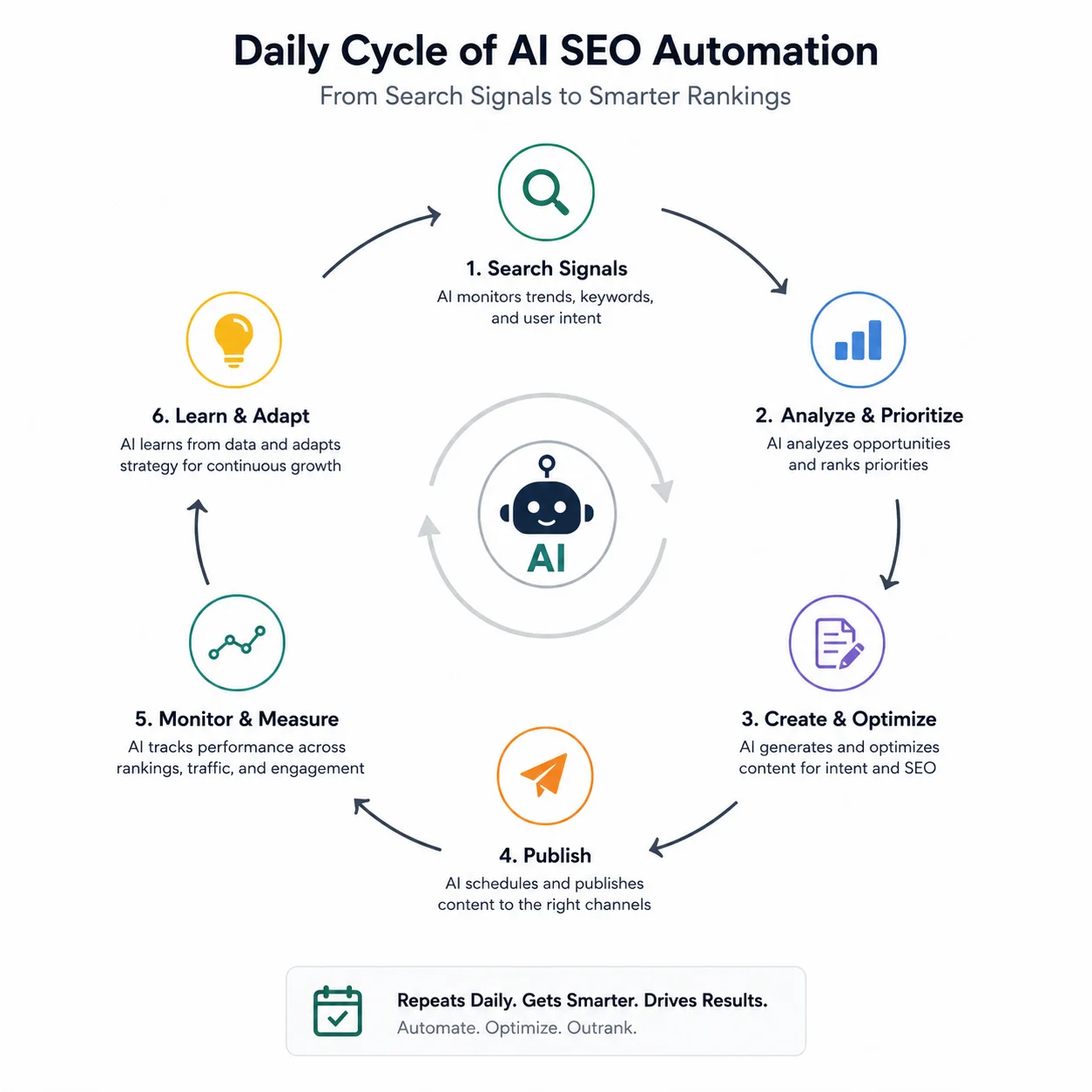 رسم بياني يوضح دورة يومية متصلة لأتمتة SEO: تبدأ باستقبال إشارات البحث، ثم توليد المسودات، ثم التحسين التقني، ثم النشر، ثم العودة لتحليل الأداء.