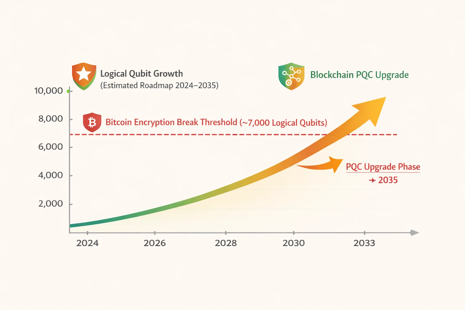 خط زمني يوضح تطور عدد الكيوبتات المنطقية من 2024 إلى 2035، مع نقاط تفعيل محتملة …
