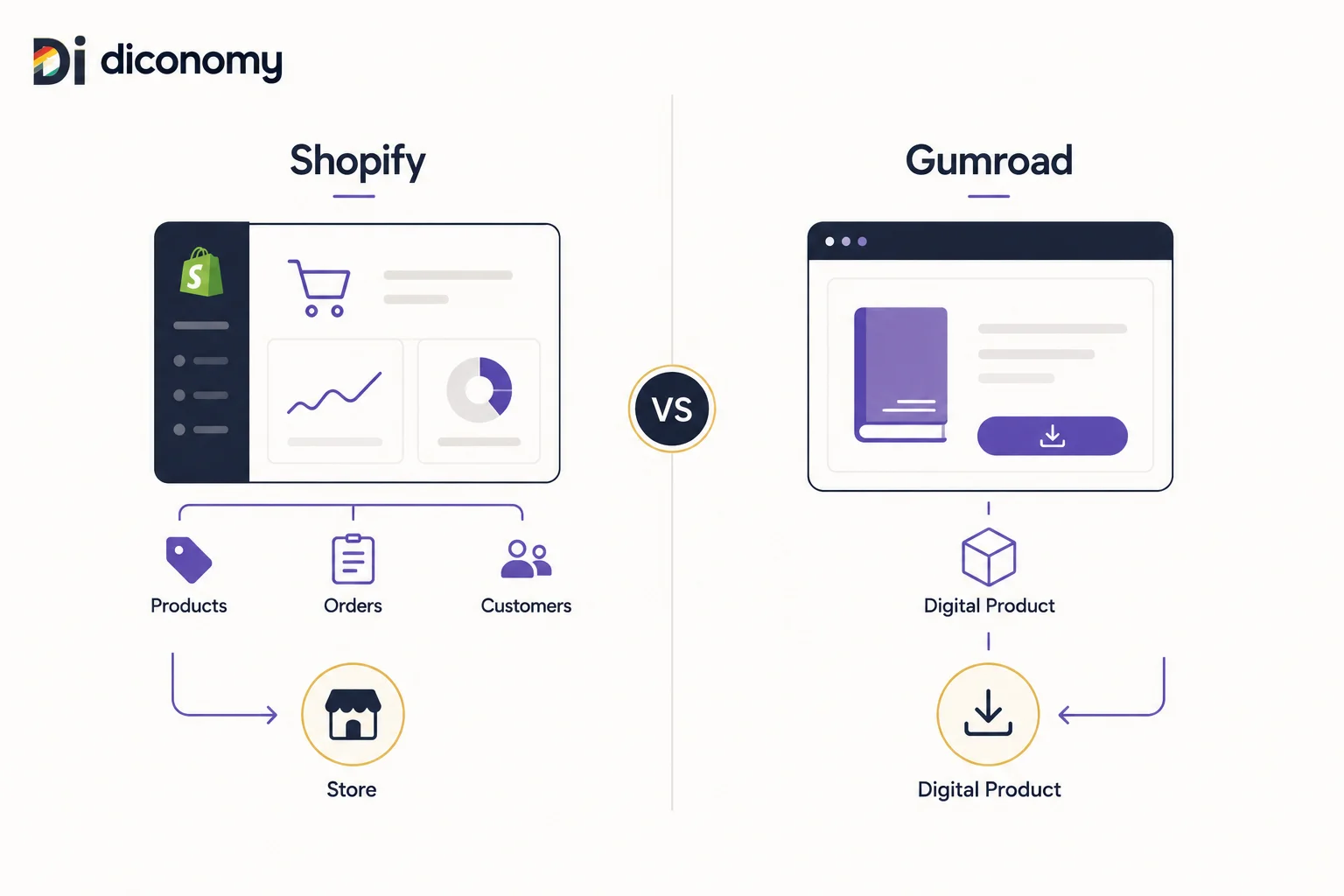 شاشة مقارنة بين لوحة تحكم Shopify وصفحة منتج Gumroad